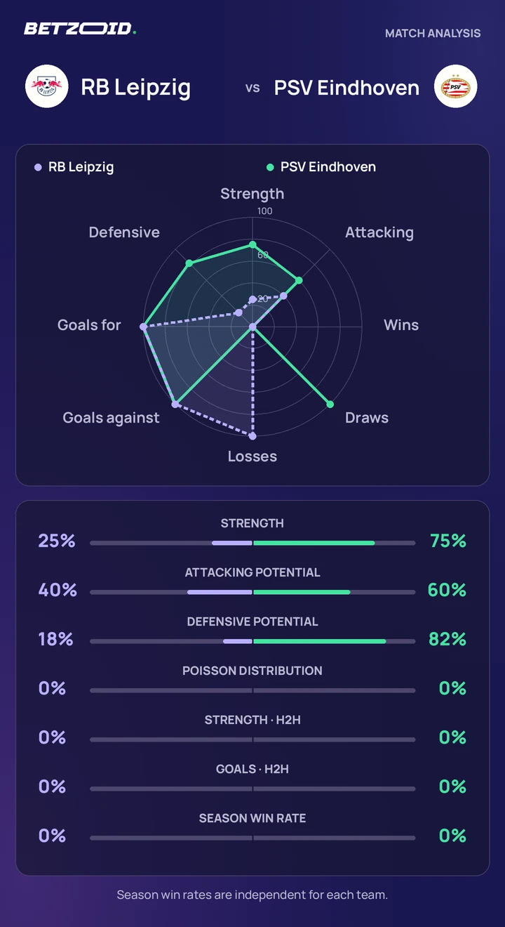 RB Leipzig vs PSV Eindhoven statistics: team strength, attack, defence and head-to-head comparison.