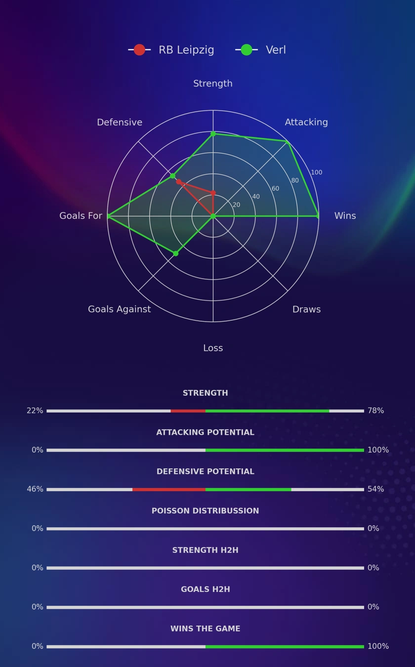 RB Leipzig - Verl diagrams