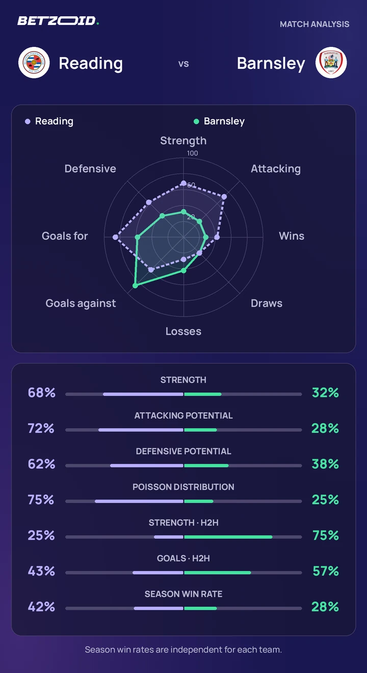 Reading vs Barnsley — team comparison Reading vs Barnsley statistics: team strength, attack, defence and head-to-head comparison.