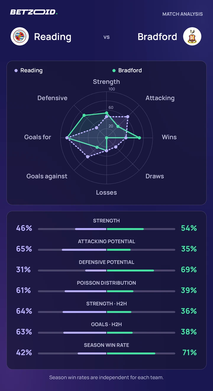 Reading vs Bradford — team comparison Reading vs Bradford statistics: team strength, attack, defence and head-to-head comparison.