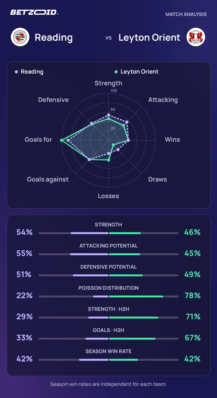 Reading vs Leyton Orient — team comparison Reading vs Leyton Orient statistics: team strength, attack, defence and head-to-head comparison.