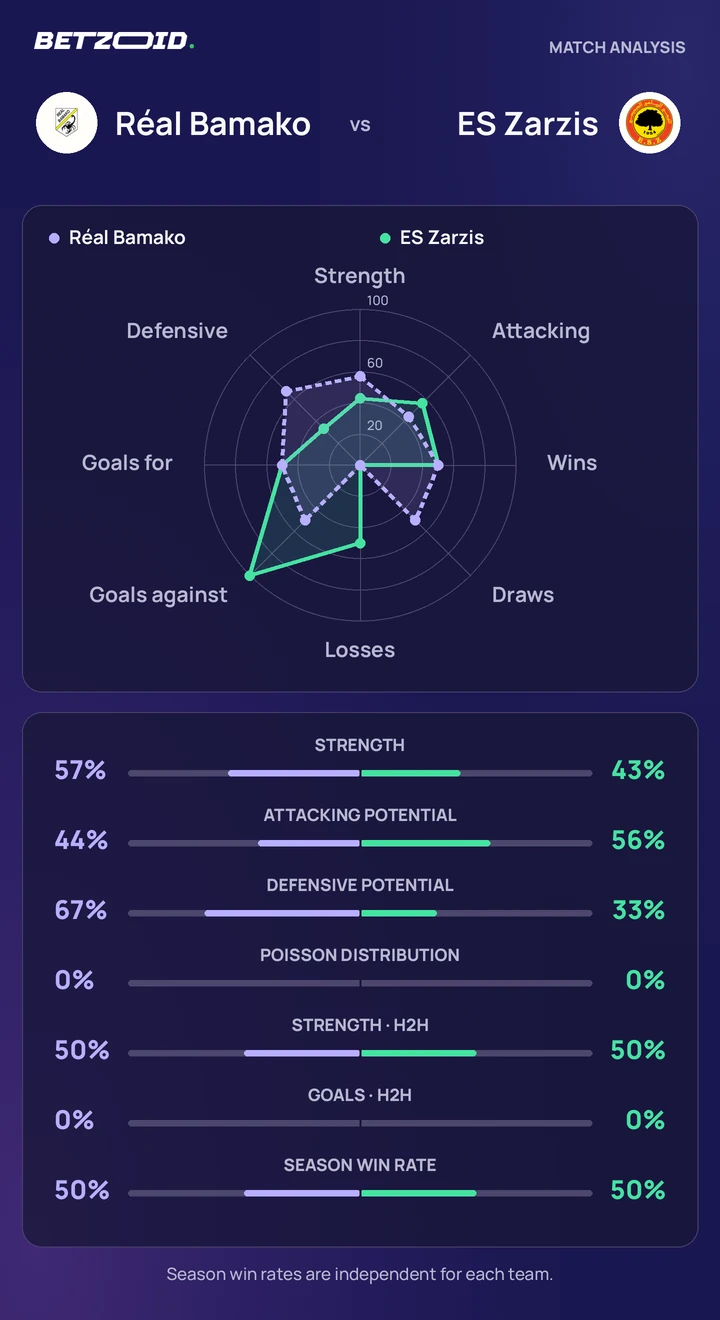 Réal Bamako vs ES Zarzis — team comparison Réal Bamako vs ES Zarzis statistics: team strength, attack, defence and head-to-head comparison.