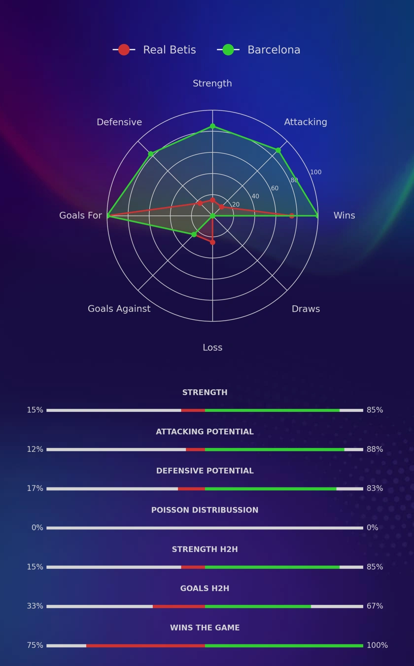 Real Betis - Barcelona diagrams