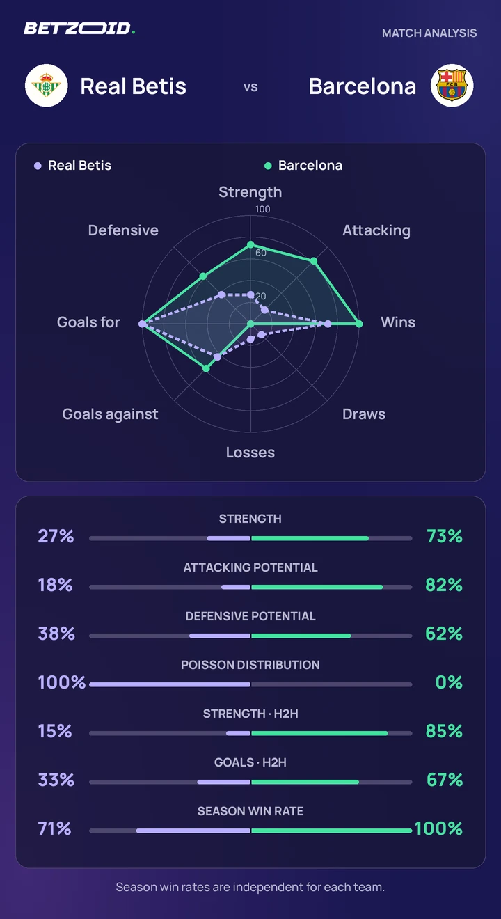 Real Betis vs Barcelona — team comparison Real Betis vs Barcelona statistics: team strength, attack, defence and head-to-head comparison.