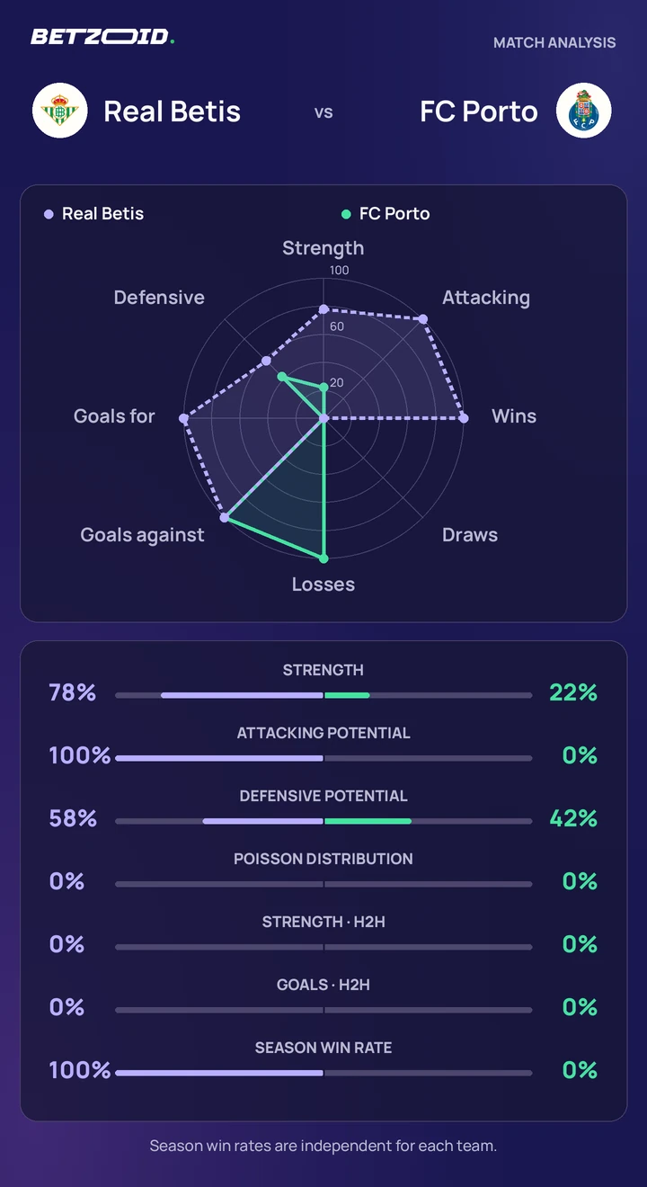 Real Betis vs FC Porto statistics: team strength, attack, defence and head-to-head comparison.
