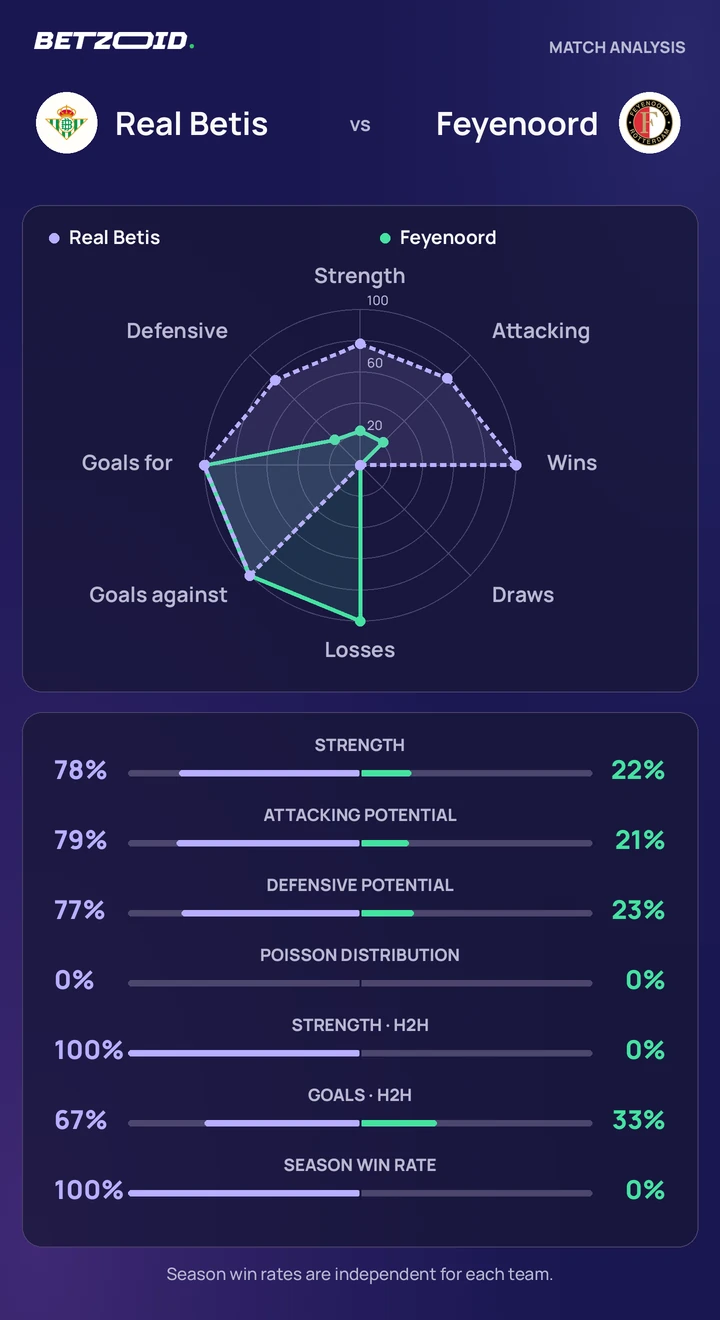 Real Betis vs Feyenoord — team comparison Real Betis vs Feyenoord statistics: team strength, attack, defence and head-to-head comparison.