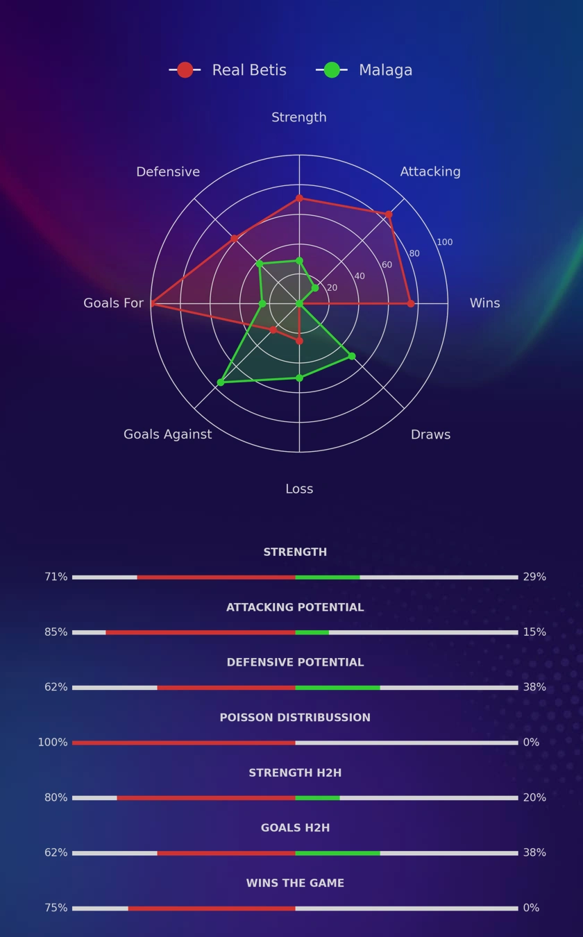 Real Betis - Malaga diagrams