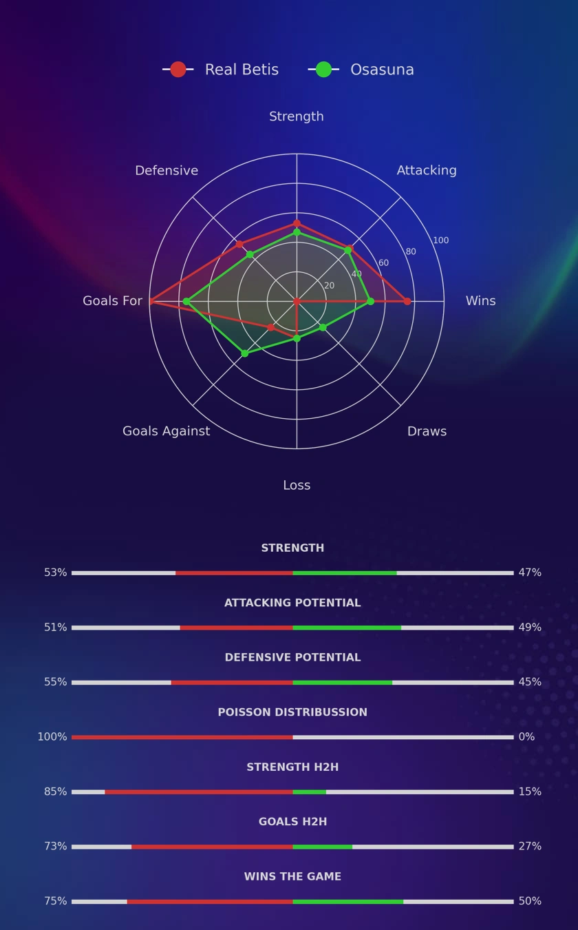 Real Betis - Osasuna diagrams