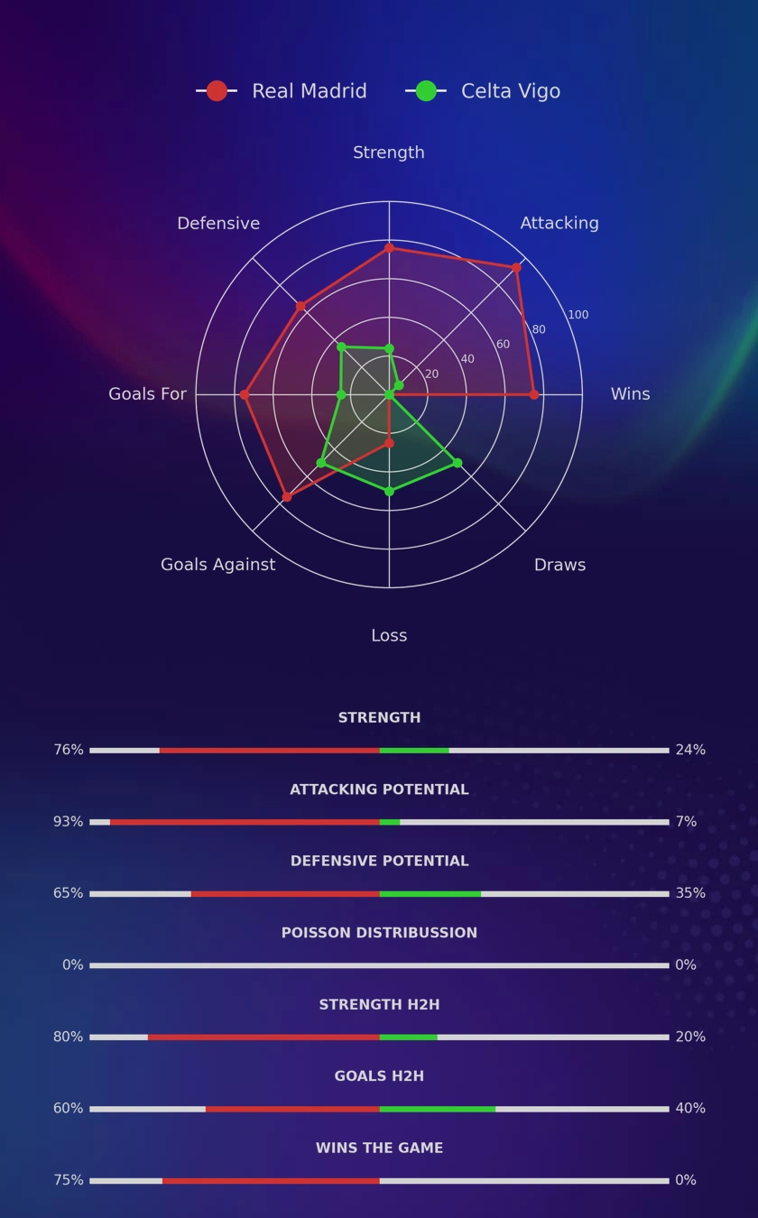 Real Madrid - Celta Vigo diagrams