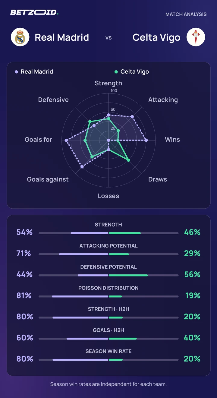 Real Madrid vs Celta Vigo — team comparison Real Madrid vs Celta Vigo statistics: team strength, attack, defence and head-to-head comparison.