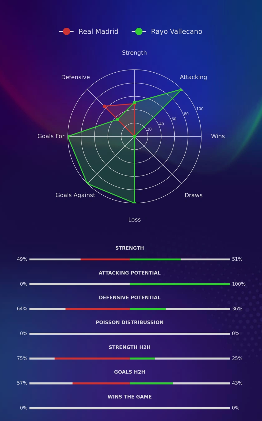 Real Madrid - Rayo Vallecano diagrams