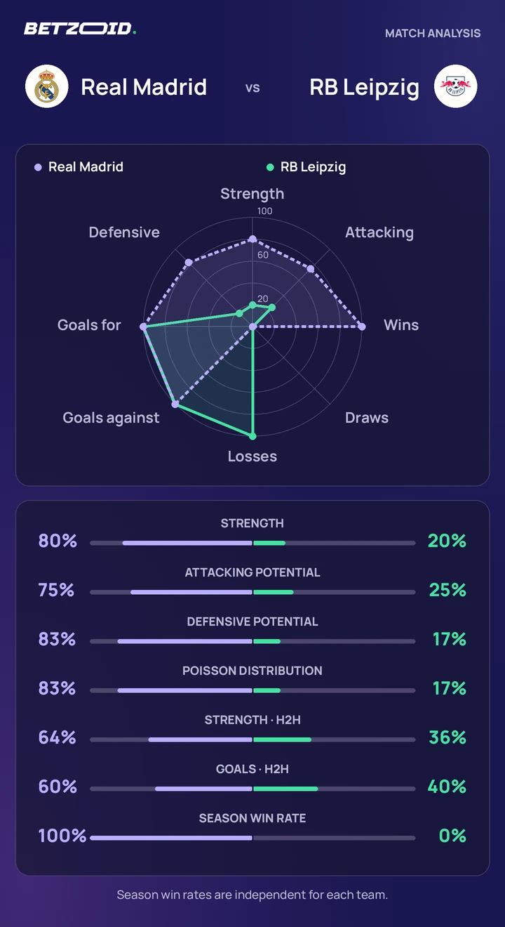 Real Madrid vs RB Leipzig statistics: team strength, attack, defence and head-to-head comparison.