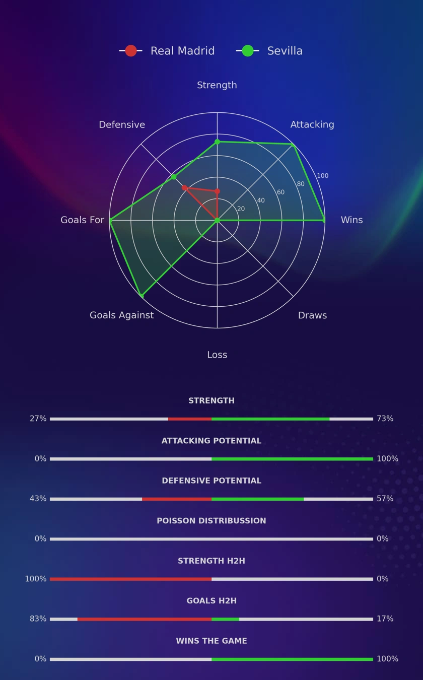 Real Madrid - Sevilla diagrams