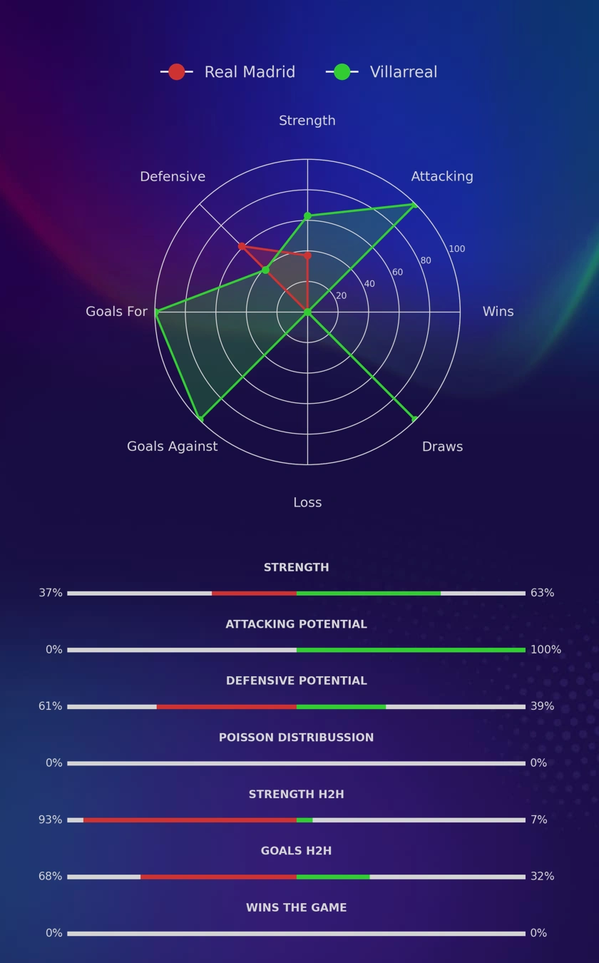 Real Madrid - Villarreal diagrams