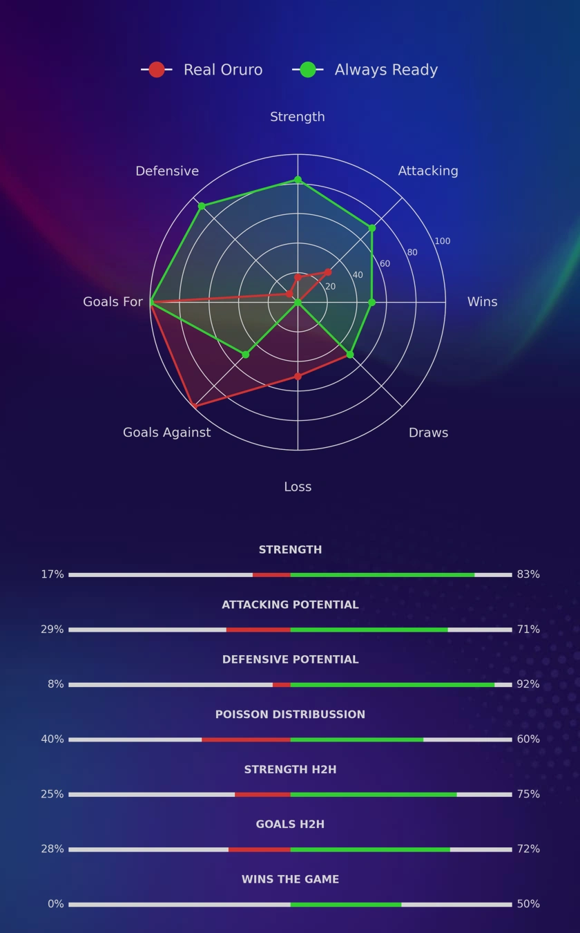 Real Oruro - Always Ready diagrams