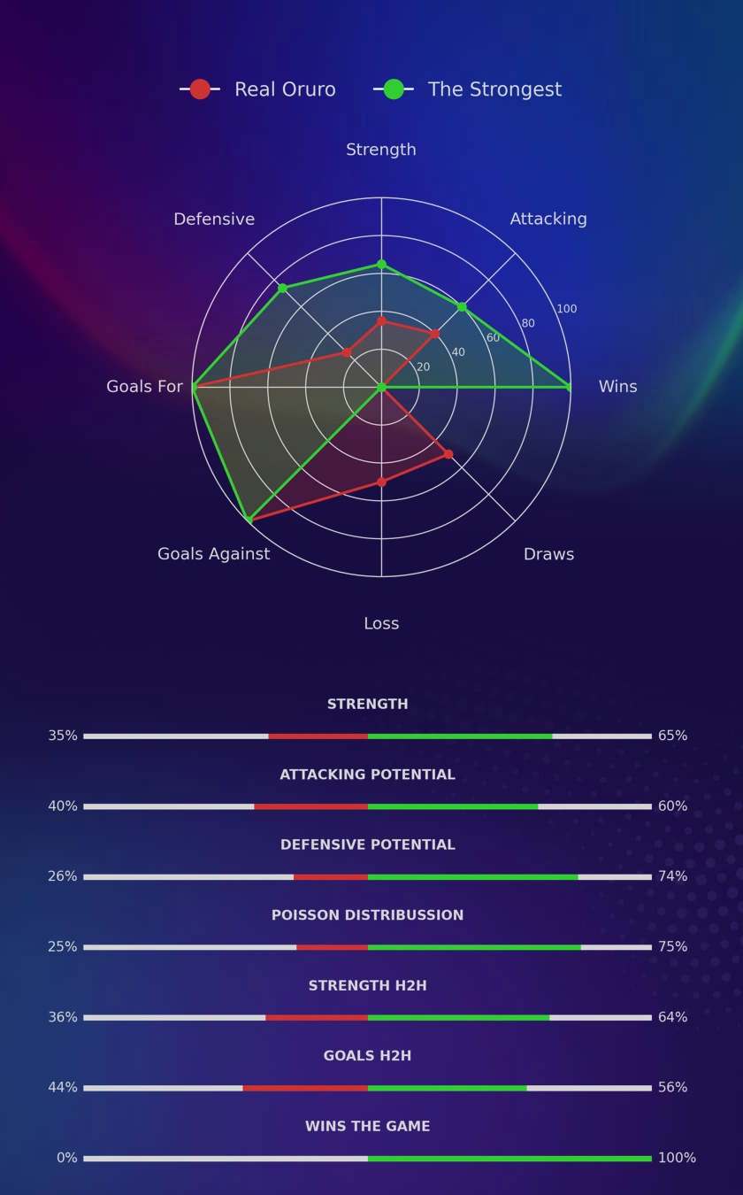 Real Oruro - The Strongest diagrams