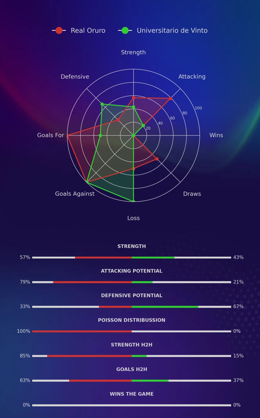 Real Oruro - Universitario de Vinto diagrams