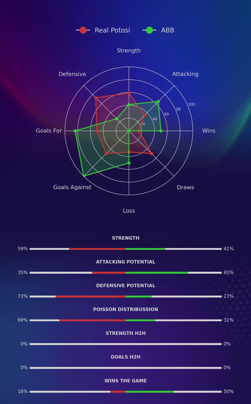 Real Potosí vs ABB (04.06.2026) Predictions & Tips Bolivia Primera División