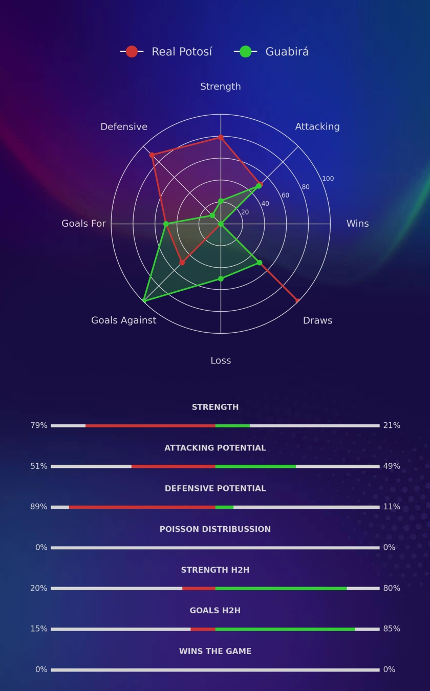 Real Potosí - Guabirá diagrams