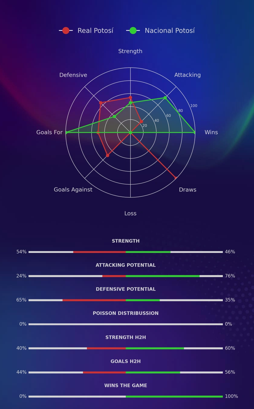 Real Potosí - Nacional Potosí diagrams