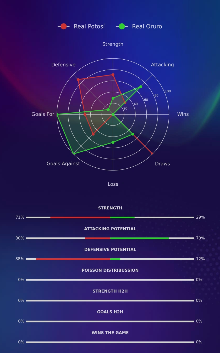 Real Potosí - Real Oruro diagrams