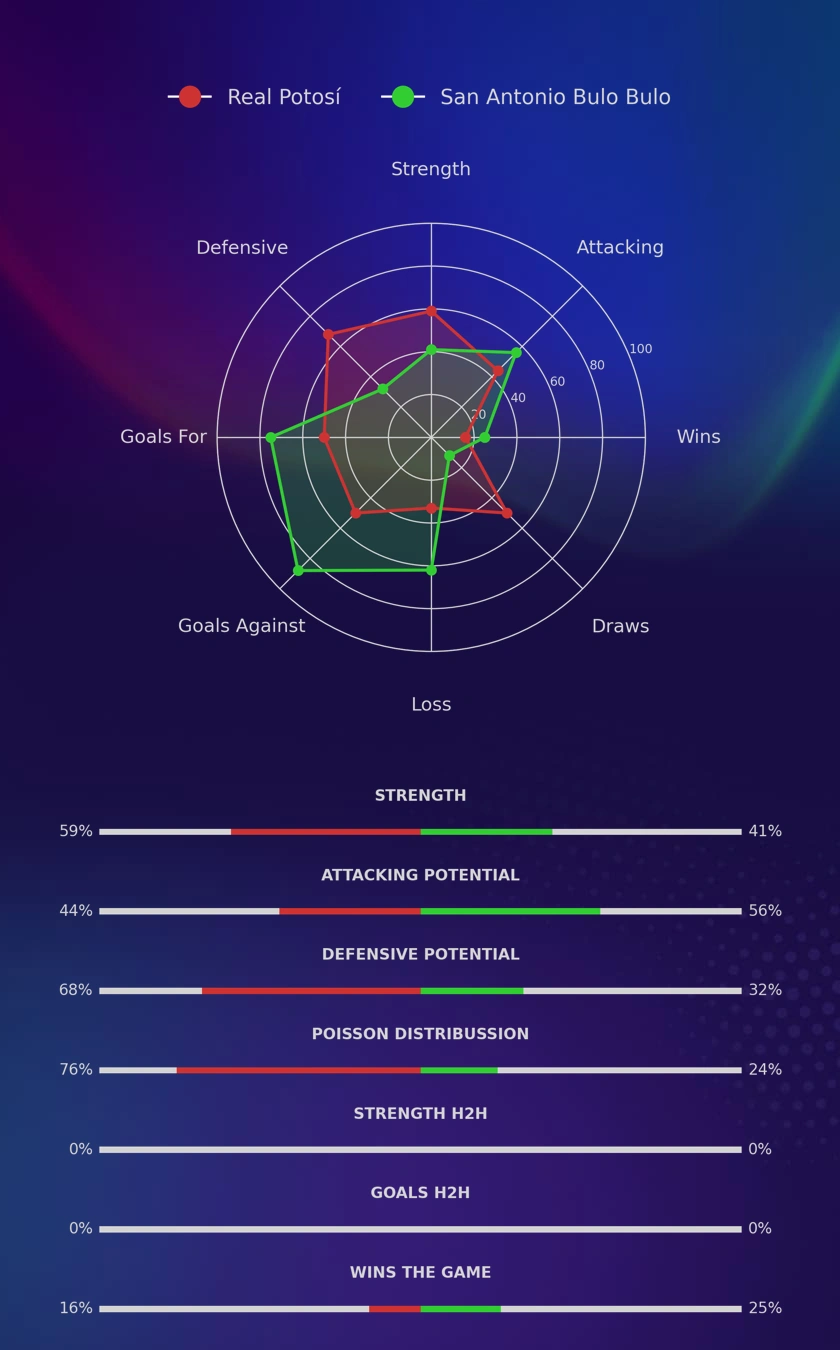 Real Potosí - San Antonio Bulo Bulo diagrams