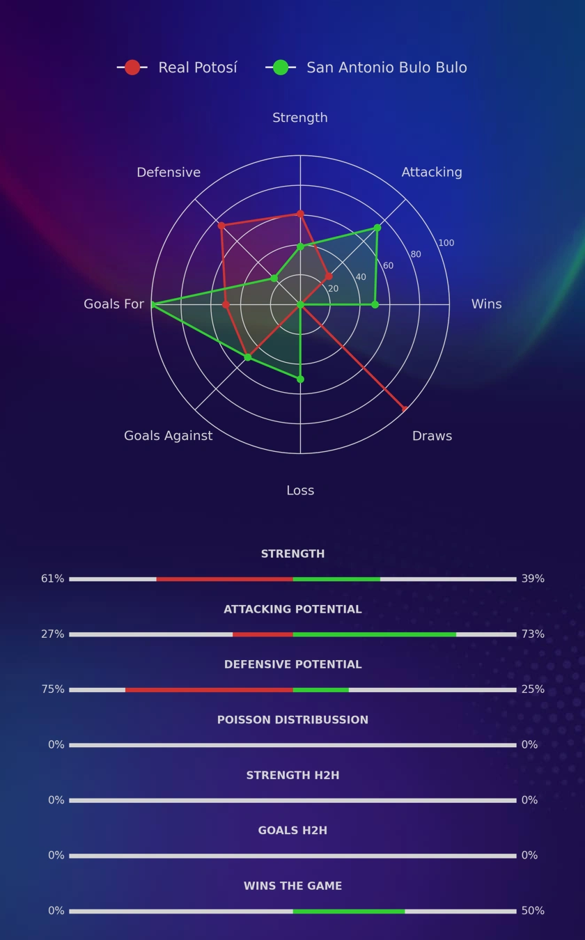 Real Potosí - San Antonio Bulo Bulo diagrams