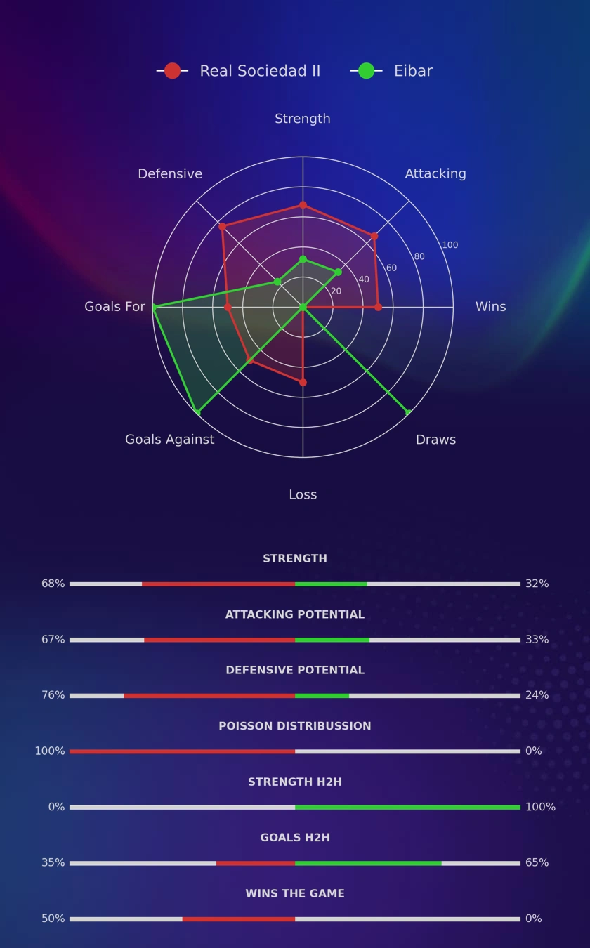 Real Sociedad II - Eibar diagrams