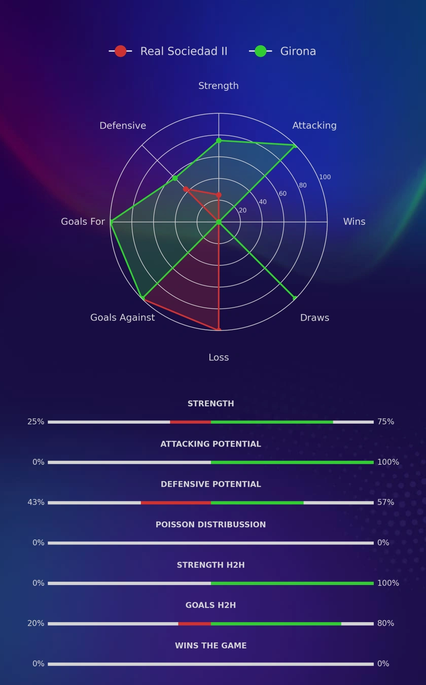 Real Sociedad II - Girona diagrams