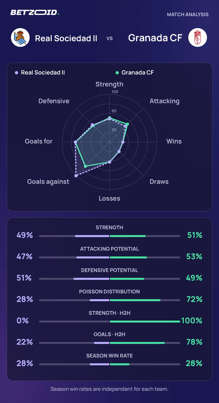 Real Sociedad II vs Granada CF — team comparison Real Sociedad II vs Granada CF statistics: team strength, attack, defence and head-to-head comparison.