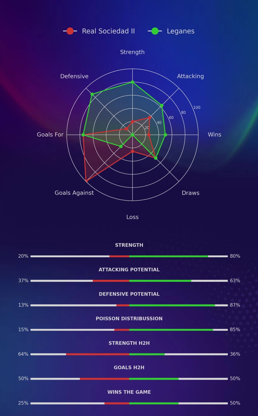 Real Sociedad II - Leganes diagrams