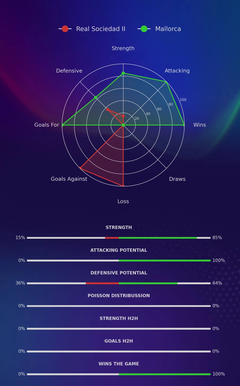 Real Sociedad II - Mallorca diagrams