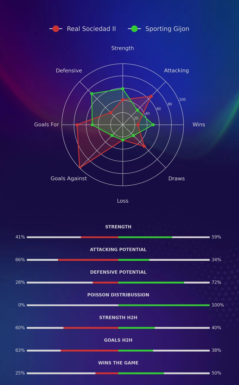 Real Sociedad II - Sporting Gijon diagrams