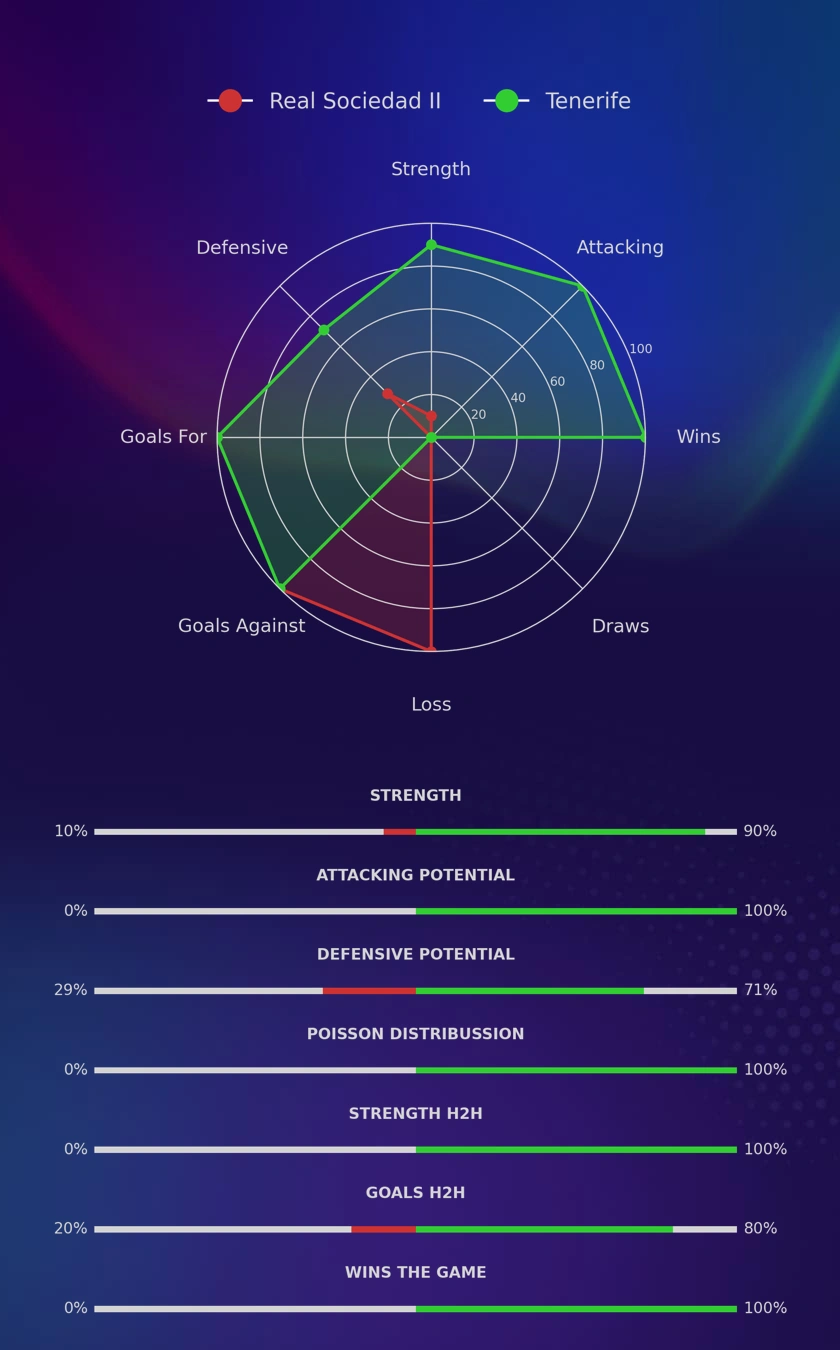 Real Sociedad II - Tenerife diagrams