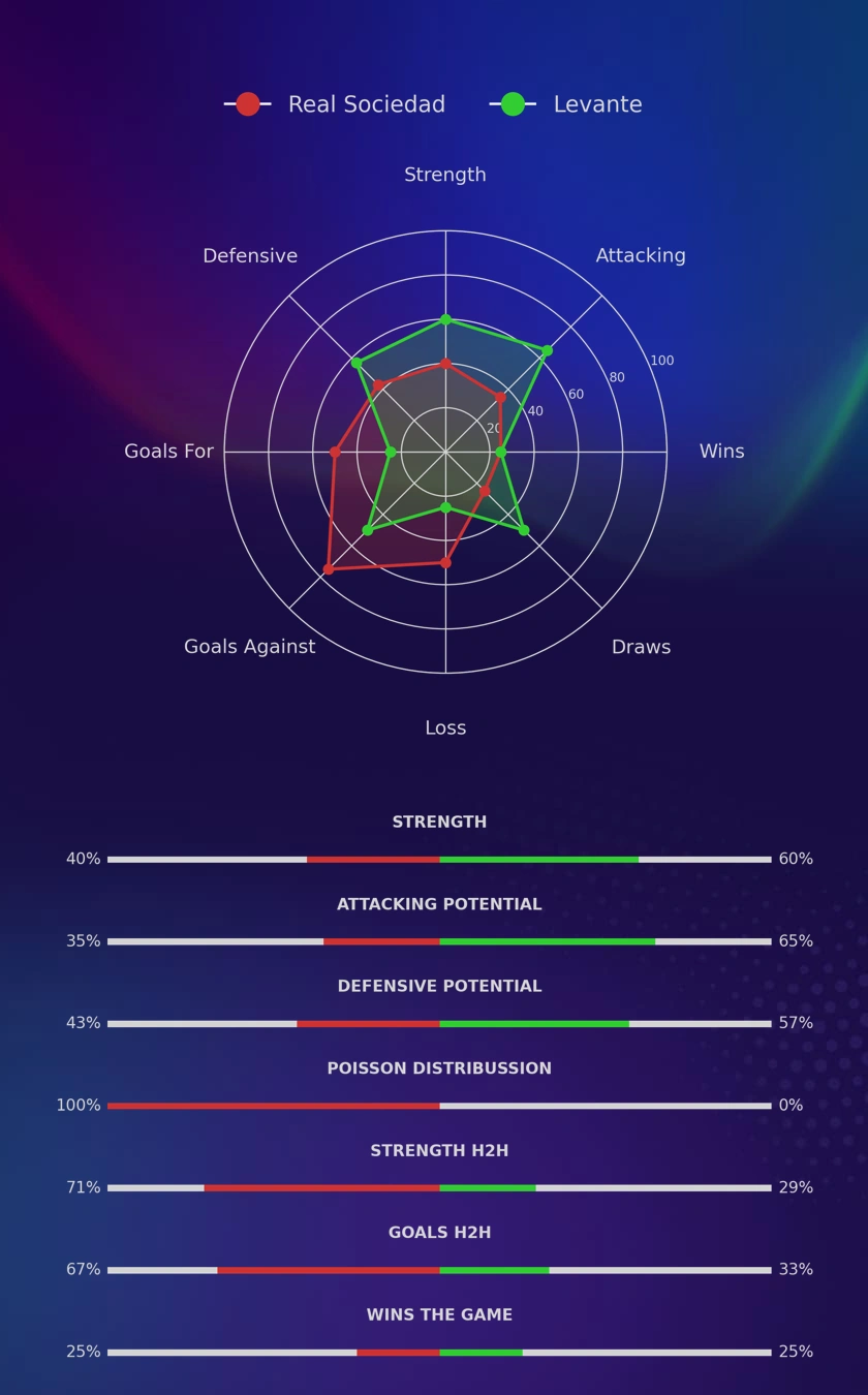 Real Sociedad - Levante diagrams
