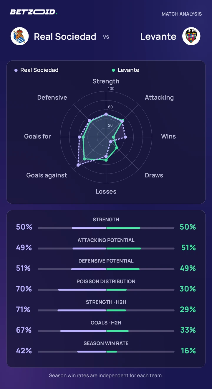 Real Sociedad vs Levante — team comparison Real Sociedad vs Levante statistics: team strength, attack, defence and head-to-head comparison.