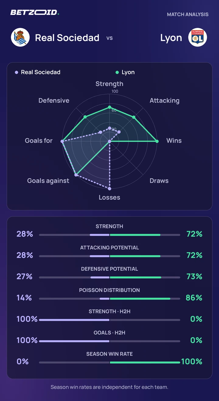 Real Sociedad vs Lyon — team comparison Real Sociedad vs Lyon statistics: team strength, attack, defence and head-to-head comparison.