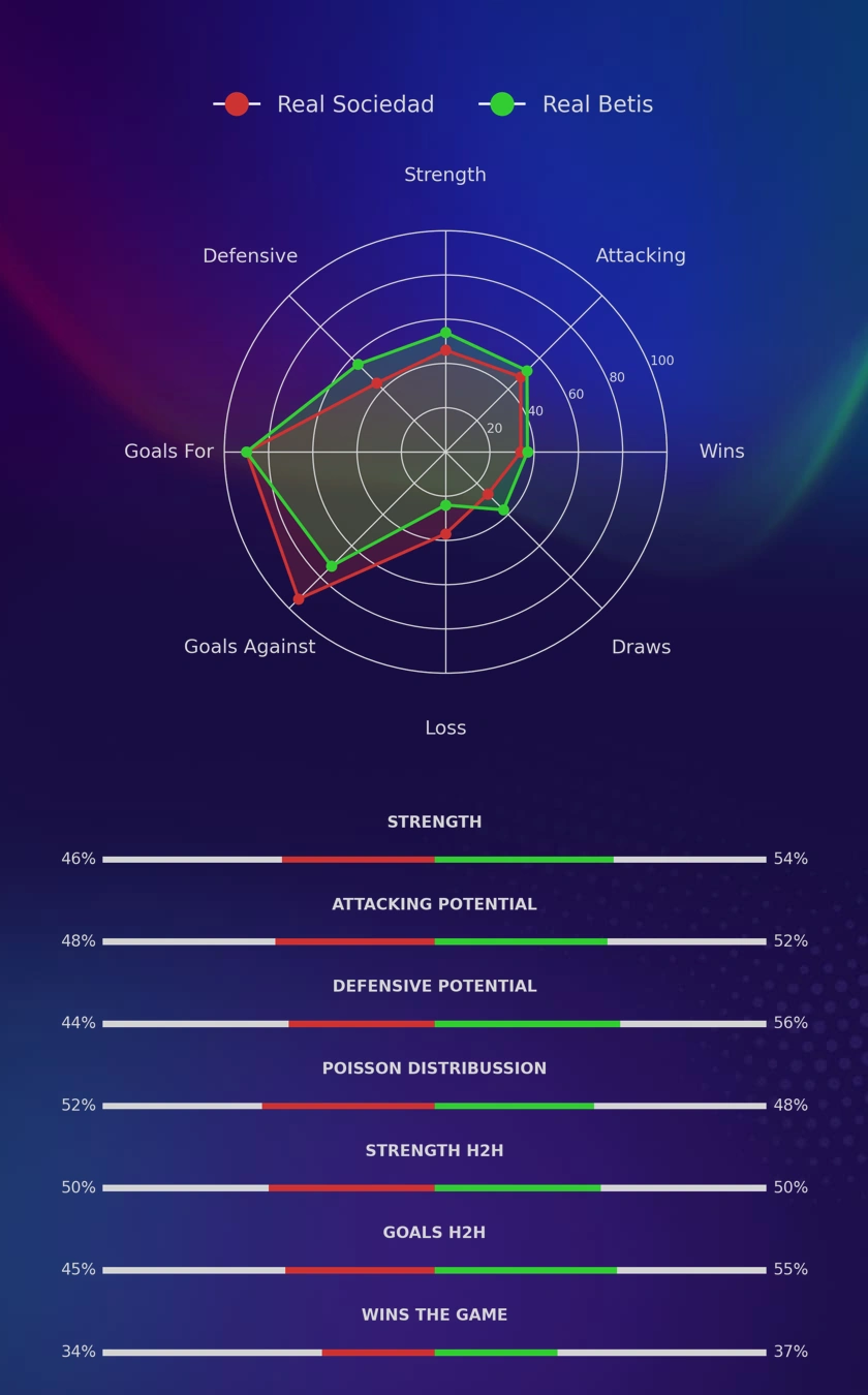 Real Sociedad - Real Betis diagrams