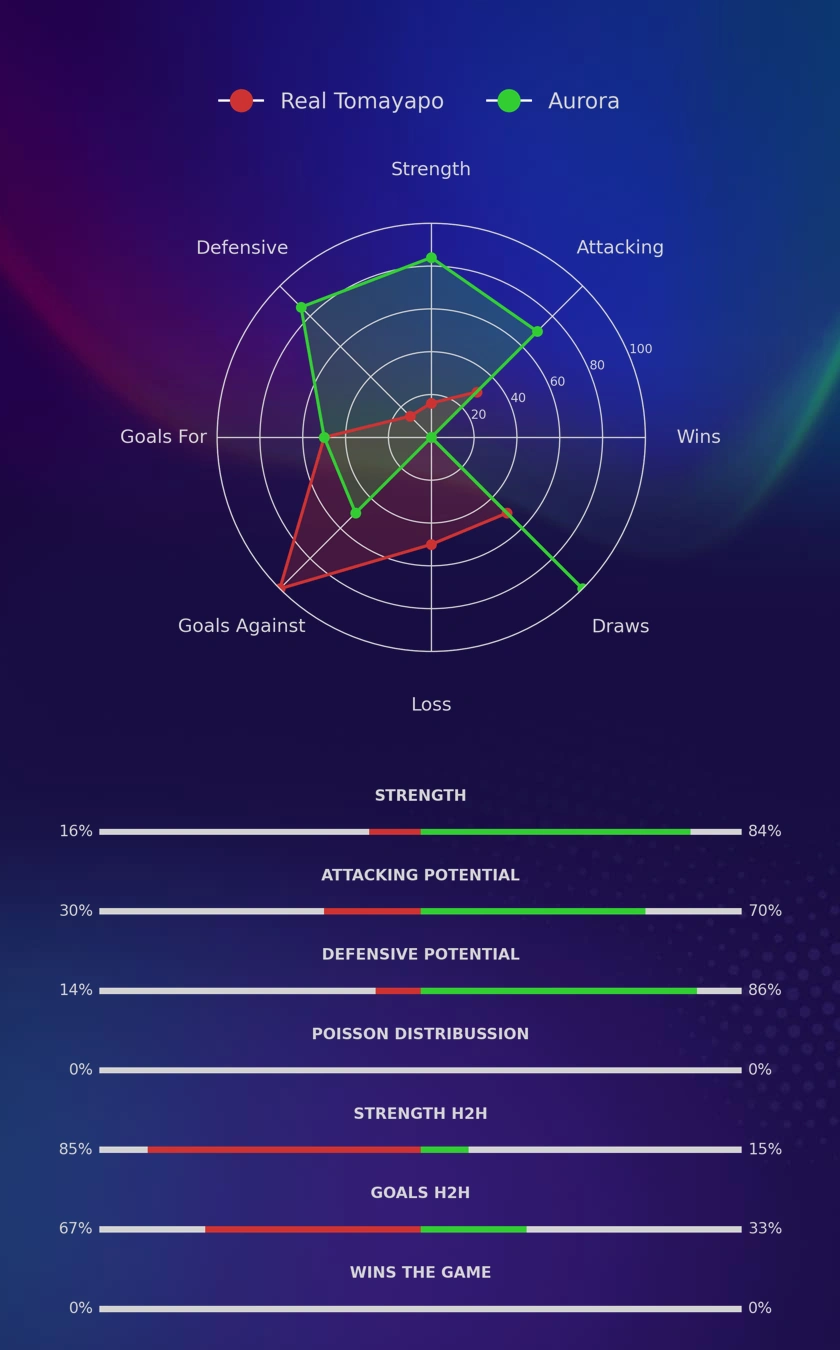 Real Tomayapo - Aurora diagrams