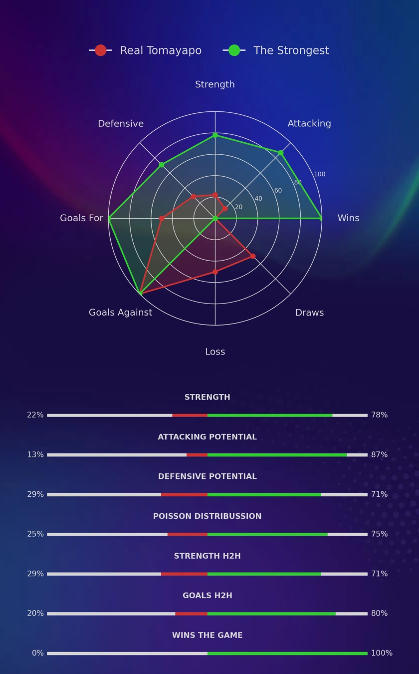 Real Tomayapo - The Strongest diagrams