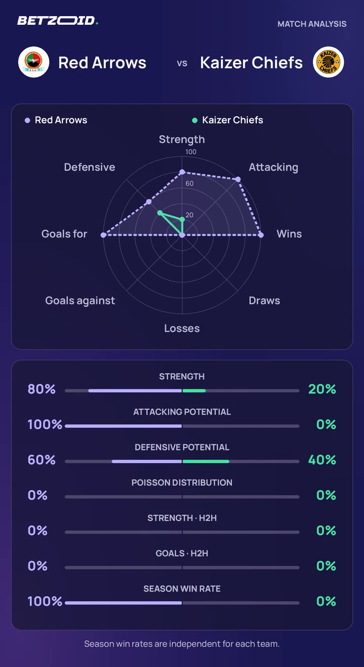 Red Arrows vs Kaizer Chiefs statistics: team strength, attack, defence and head-to-head comparison.