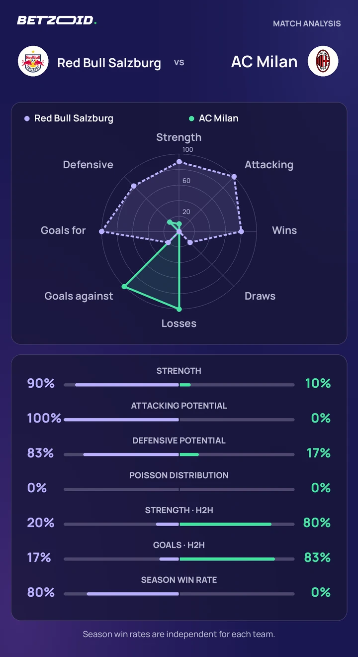 Red Bull Salzburg vs AC Milan statistics: team strength, attack, defence and head-to-head comparison.