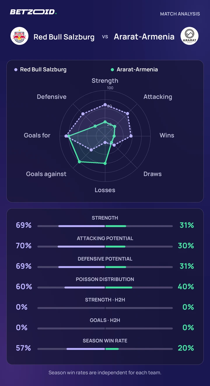 Red Bull Salzburg vs Ararat-Armenia — team comparison Red Bull Salzburg vs Ararat-Armenia statistics: team strength, attack, defence and head-to-head comparison.