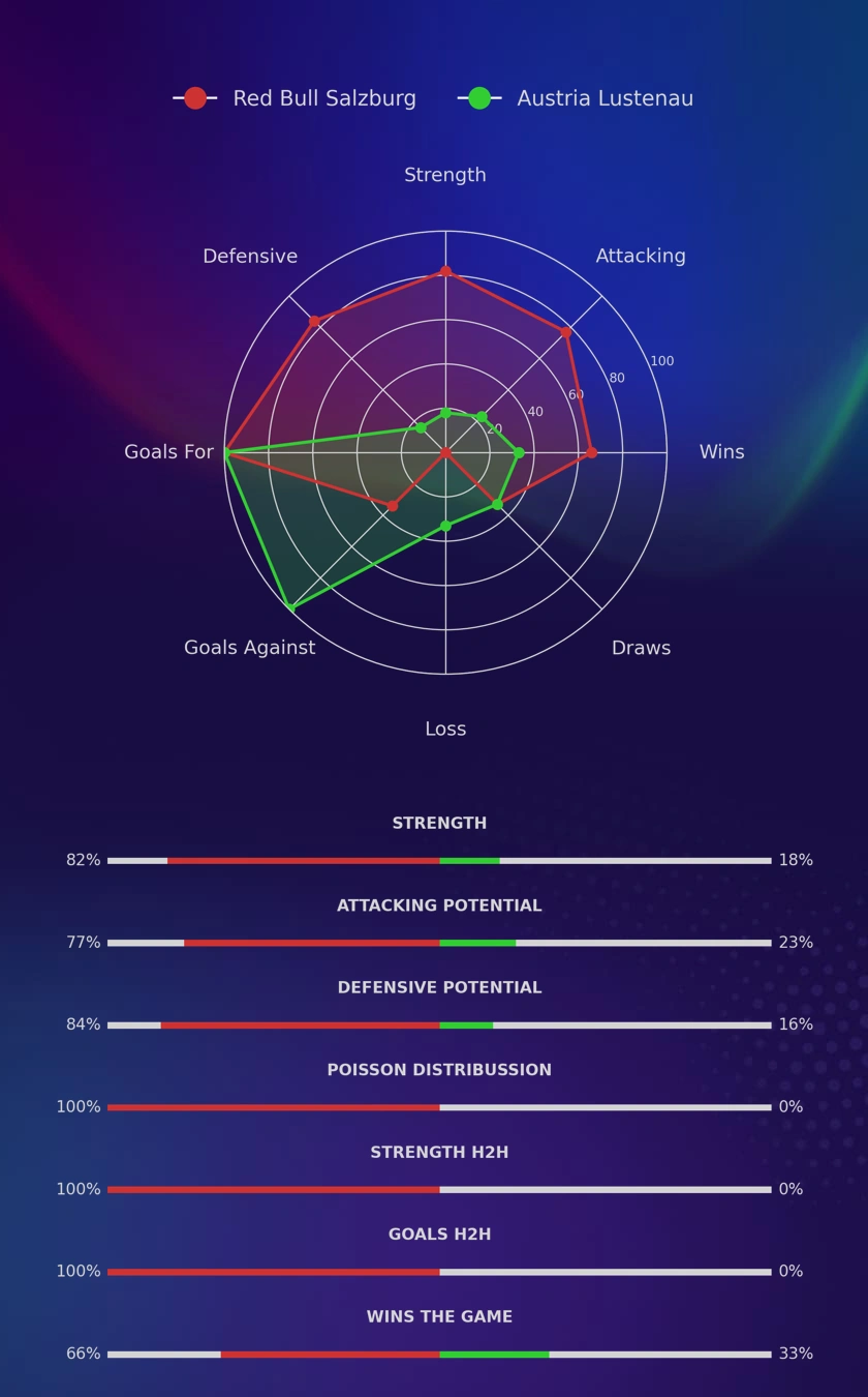 Red Bull Salzburg - Austria Lustenau diagrams