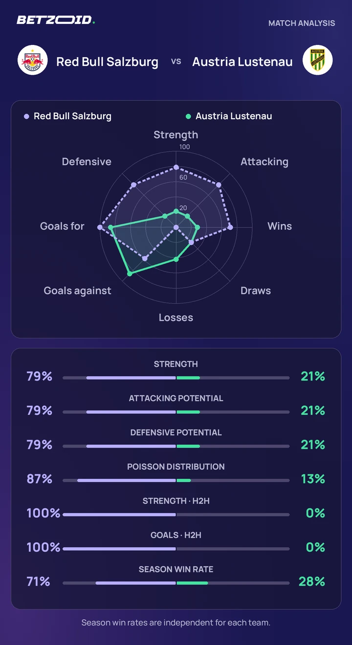Red Bull Salzburg vs Austria Lustenau — team comparison Red Bull Salzburg vs Austria Lustenau statistics: team strength, attack, defence and head-to-head comparison.
