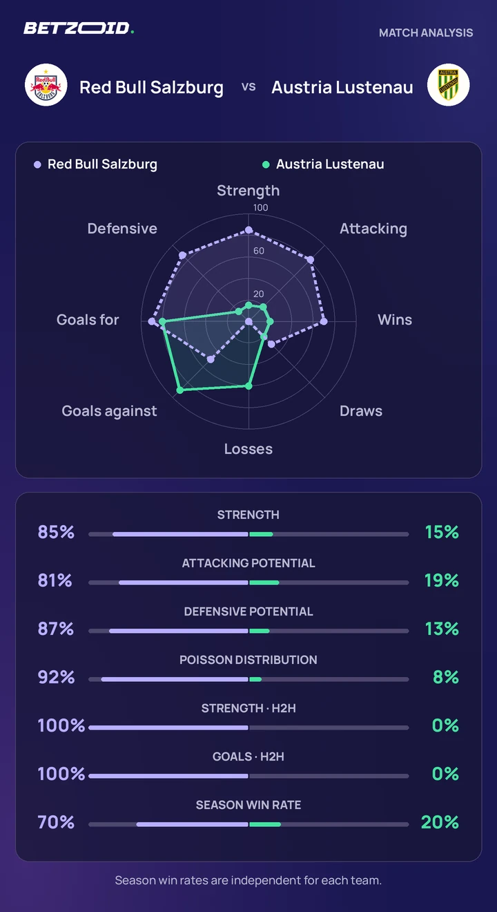 Red Bull Salzburg vs Austria Lustenau — team comparison Red Bull Salzburg vs Austria Lustenau statistics: team strength, attack, defence and head-to-head comparison.