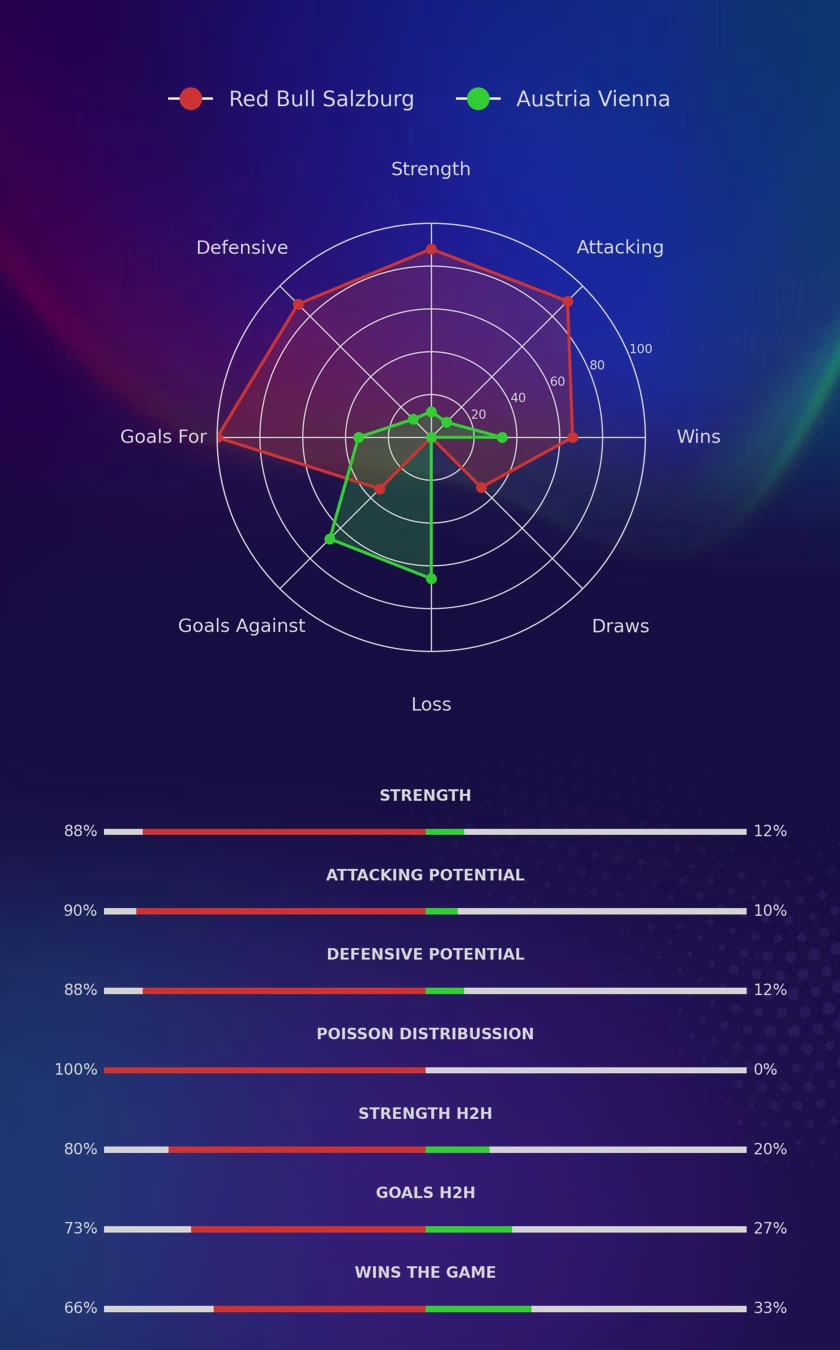 Red Bull Salzburg - Austria Vienna diagrams