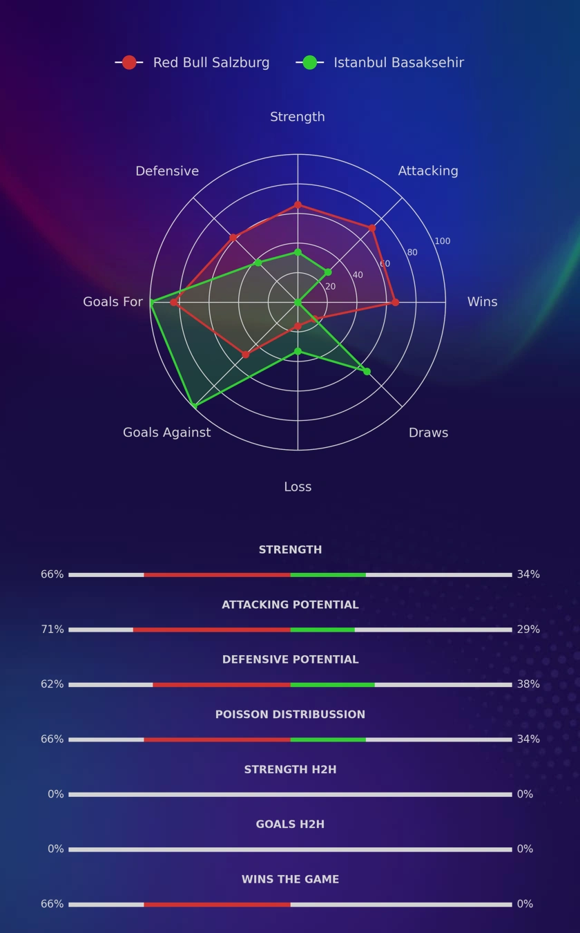 Red Bull Salzburg - Istanbul Basaksehir diagrams