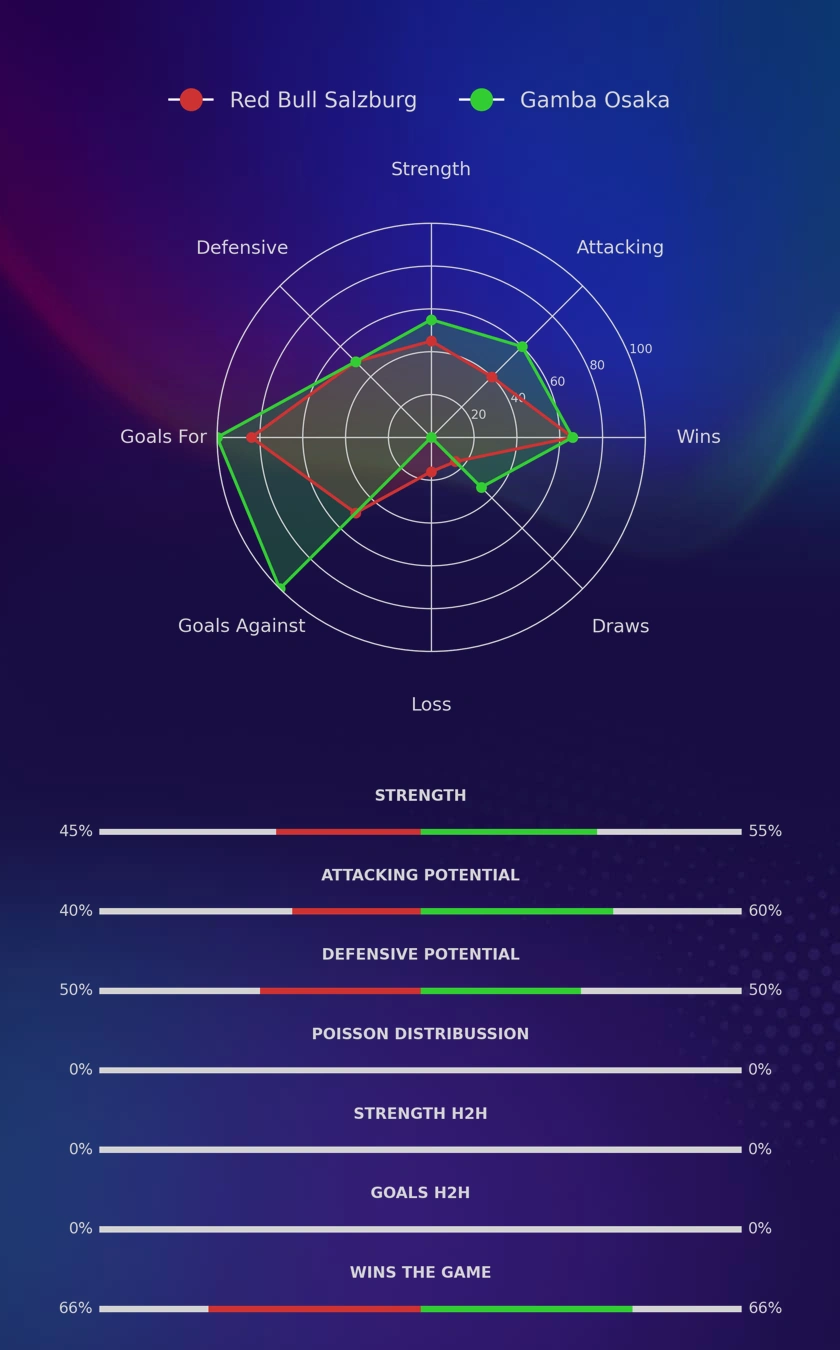 Red Bull Salzburg - Gamba Osaka diagrams