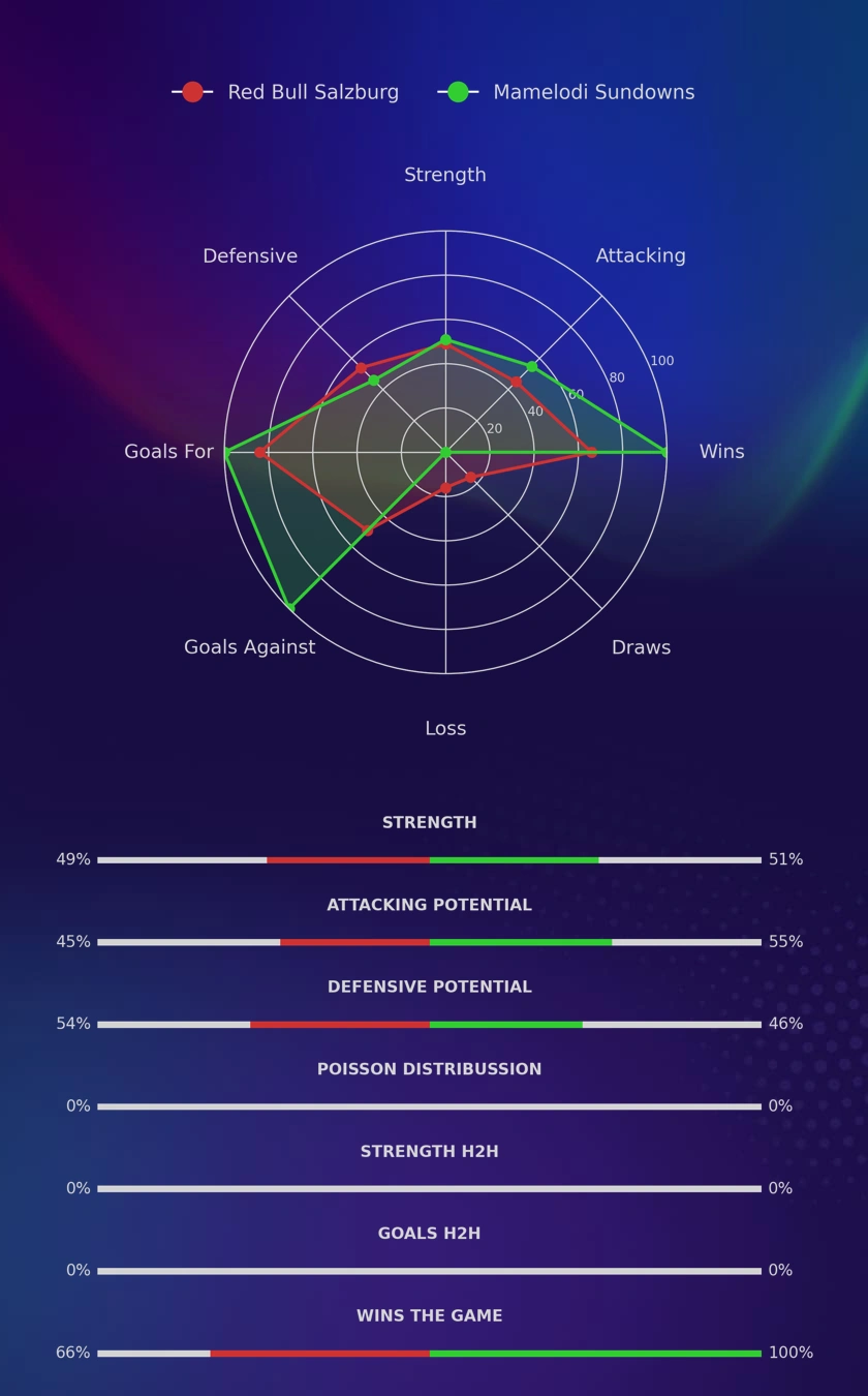Red Bull Salzburg - Mamelodi Sundowns diagrams